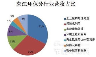 固廢處理上市公司業(yè)績分析及市場趨勢預(yù)測 數(shù)據(jù)處理與存儲(chǔ)服務(wù)的賦能作用