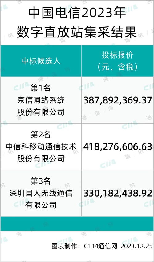 京信、中信科及國人在中國電信數字直放站產品集采中成功入圍，推動數字內容制作服務發展